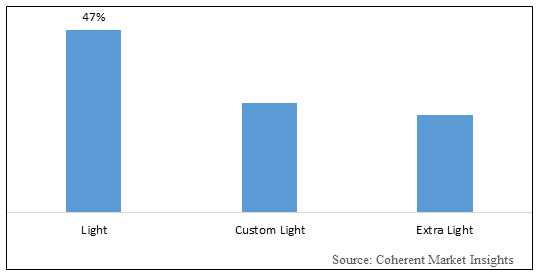 Electric Acoustic Guitar Strings Market Size by 2030